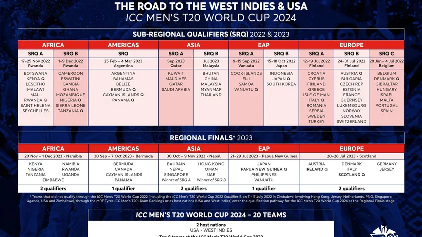 ICC Men’s T20 World Cup Africa Qualifier 2023: Exciting Schedule Revealed!